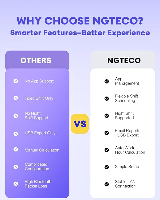 NGTeco APP-Based Time Clocks for Employees Small Business, 4-in-1 Time Clock with Face, Fingerprint, RFID, PIN, WiFi Clock in Machine for Employees with APP for iOS Android