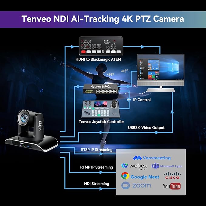 Tenveo 4K NDI PTZ Camera AI Humanoid & Face Auto-Tracking, HDMI/LAN/USB3.0 PoE PTZ Camera 20X Optical Zoom IP Live Streaming, for Church Services Worship Video Conference Live Streaming YouTube OBS